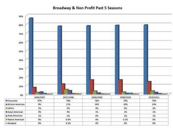 Casting comparisons of Broadway and Non-Profit Theaters over the past five years