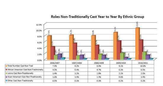 Roles non-traditionally cast, comparison year to year by ethnic groups | Courtesy of AAPAC
