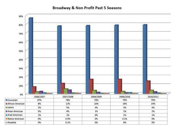 Casting comparisons of Broadway and Non-Profit Theaters over the past five years
