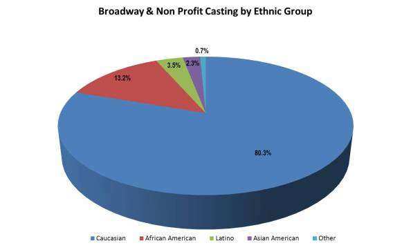 Casting of actors by ethnic group on Broadway and nonprofit stages | Courtesy of AAPAC